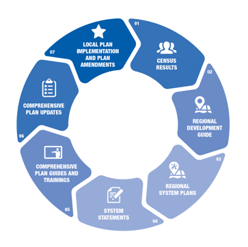 Regional Planning Cycle